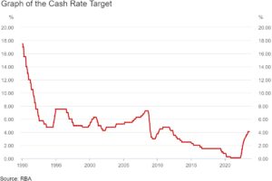 RBA Official Rate Kept at 4.1% in August 2023.