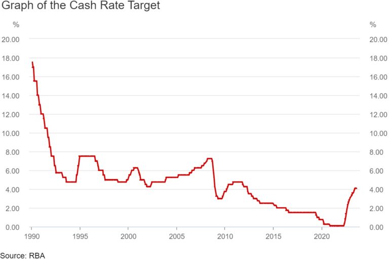 RBA Official Rate Kept at 4.1% in August 2023.