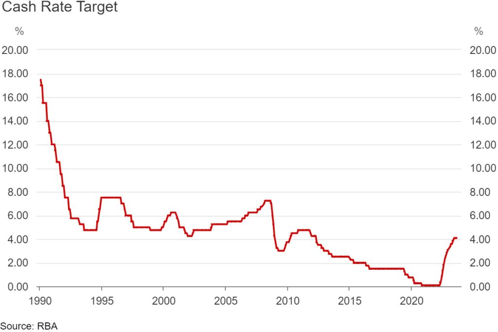 RBA kept Target Cash Rate unchanged